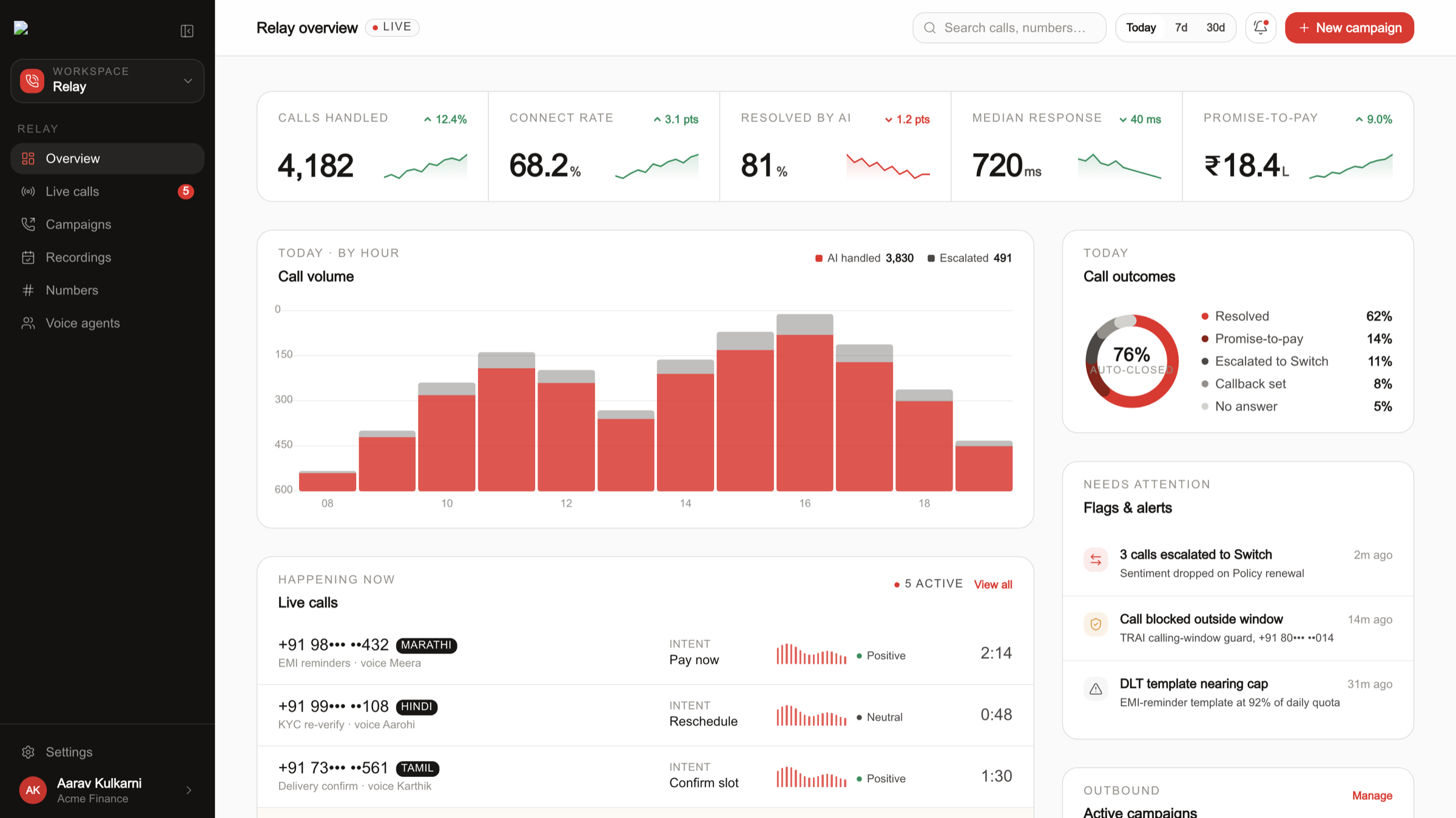 The Relay dashboard: live calls, call volume, outcomes, languages, and active campaigns on one screen